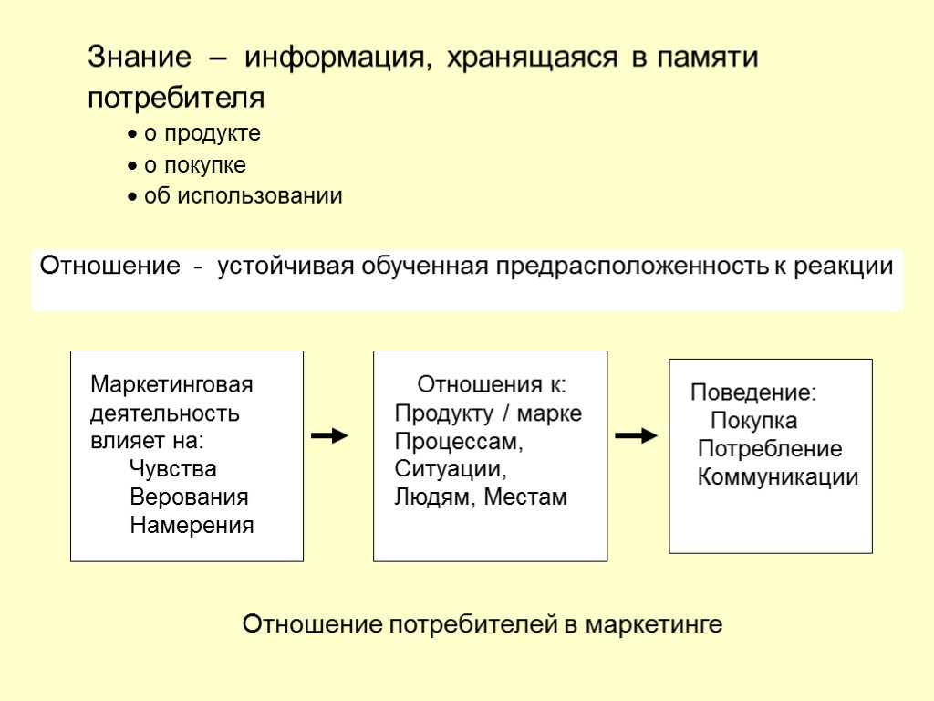 37 Маркетинговая деятельность влияет на: Чувства Верования Намерения Отношения к: Продукту / марке Процессам,